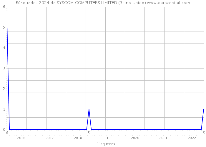 Búsquedas 2024 de SYSCOM COMPUTERS LIMITED (Reino Unido) 