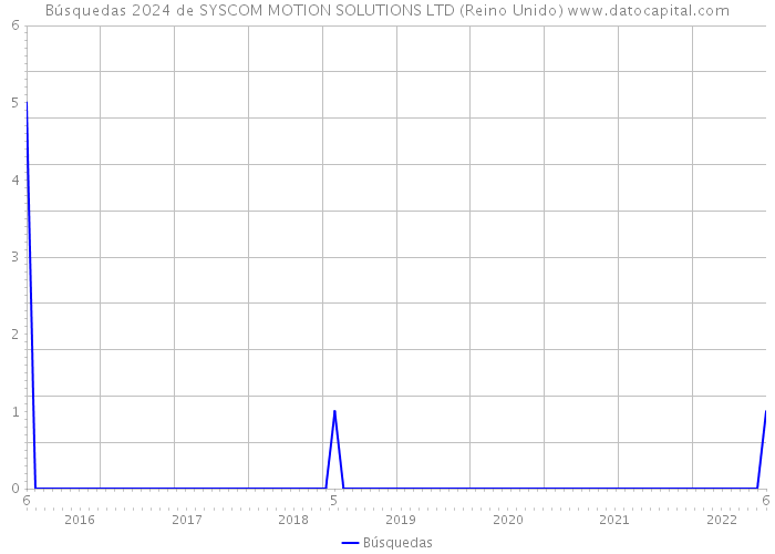 Búsquedas 2024 de SYSCOM MOTION SOLUTIONS LTD (Reino Unido) 