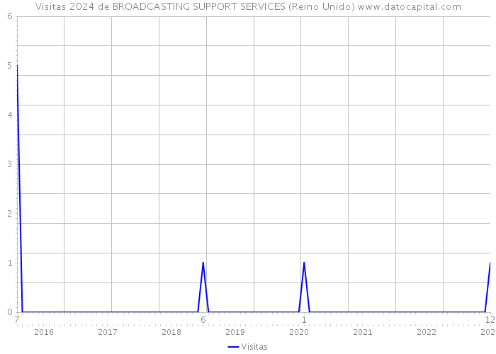 Visitas 2024 de BROADCASTING SUPPORT SERVICES (Reino Unido) 