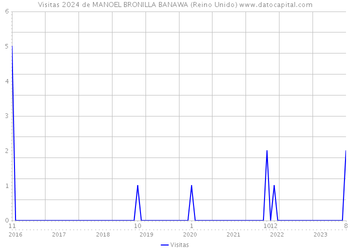 Visitas 2024 de MANOEL BRONILLA BANAWA (Reino Unido) 