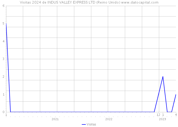 Visitas 2024 de INDUS VALLEY EXPRESS LTD (Reino Unido) 