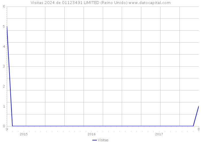 Visitas 2024 de 01123491 LIMITED (Reino Unido) 