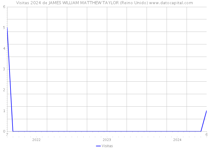 Visitas 2024 de JAMES WILLIAM MATTHEW TAYLOR (Reino Unido) 