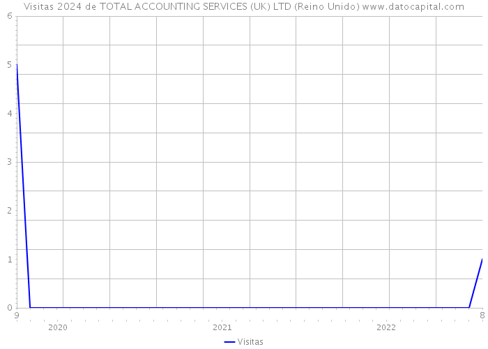 Visitas 2024 de TOTAL ACCOUNTING SERVICES (UK) LTD (Reino Unido) 