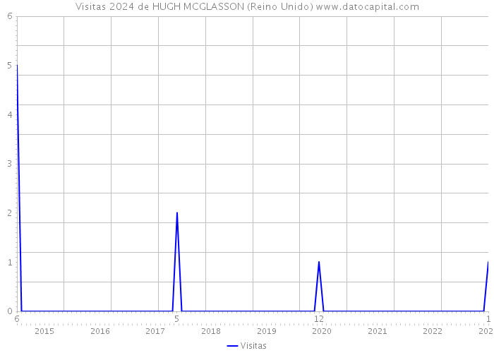 Visitas 2024 de HUGH MCGLASSON (Reino Unido) 