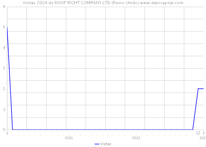 Visitas 2024 de ROOF RIGHT COMPANY LTD (Reino Unido) 