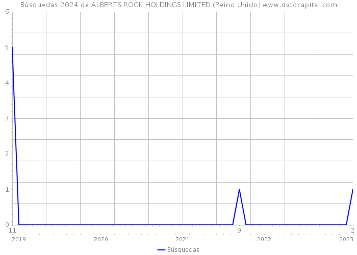 Búsquedas 2024 de ALBERTS ROCK HOLDINGS LIMITED (Reino Unido) 