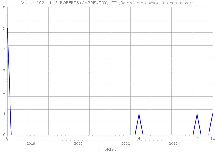 Visitas 2024 de S. ROBERTS (CARPENTRY) LTD (Reino Unido) 