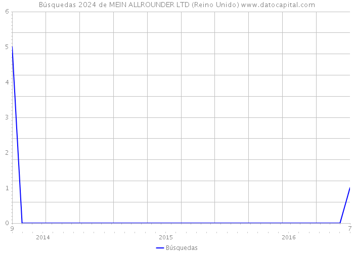 Búsquedas 2024 de MEIN ALLROUNDER LTD (Reino Unido) 