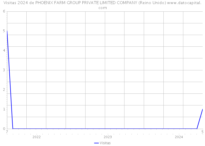 Visitas 2024 de PHOENIX FARM GROUP PRIVATE LIMITED COMPANY (Reino Unido) 