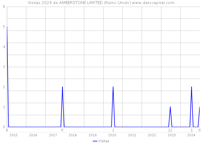 Visitas 2024 de AMBERSTONE LIMITED (Reino Unido) 