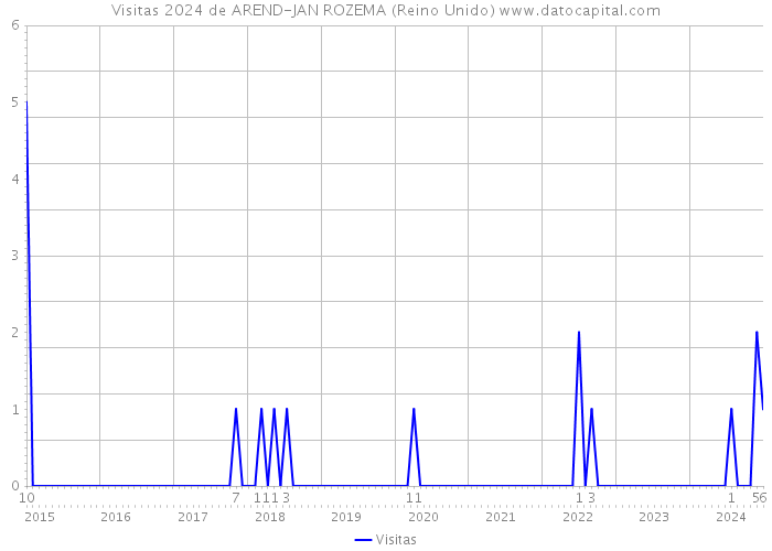 Visitas 2024 de AREND-JAN ROZEMA (Reino Unido) 