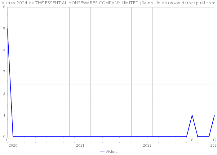 Visitas 2024 de THE ESSENTIAL HOUSEWARES COMPANY LIMITED (Reino Unido) 