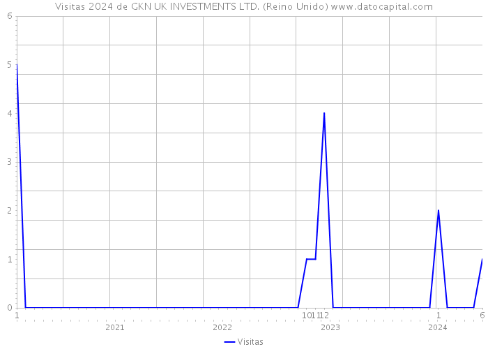 Visitas 2024 de GKN UK INVESTMENTS LTD. (Reino Unido) 