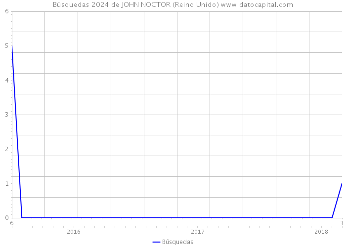 Búsquedas 2024 de JOHN NOCTOR (Reino Unido) 