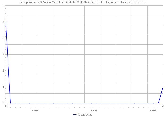 Búsquedas 2024 de WENDY JANE NOCTOR (Reino Unido) 