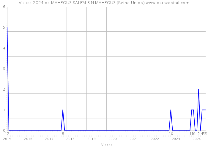 Visitas 2024 de MAHFOUZ SALEM BIN MAHFOUZ (Reino Unido) 