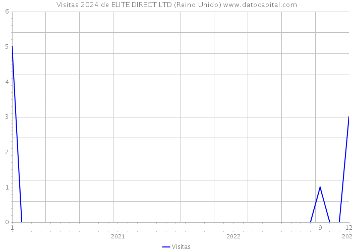 Visitas 2024 de ELITE DIRECT LTD (Reino Unido) 