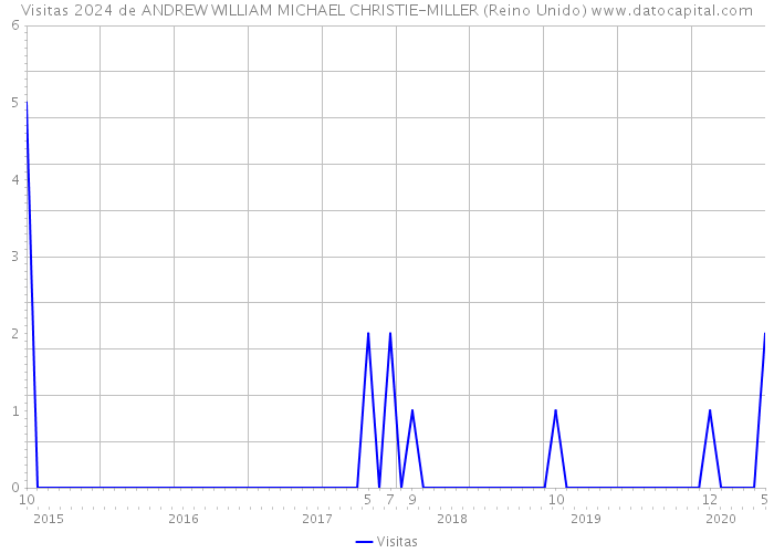 Visitas 2024 de ANDREW WILLIAM MICHAEL CHRISTIE-MILLER (Reino Unido) 