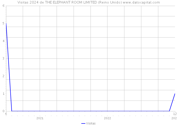 Visitas 2024 de THE ELEPHANT ROOM LIMITED (Reino Unido) 