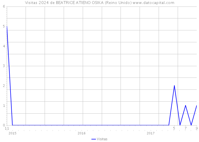 Visitas 2024 de BEATRICE ATIENO OSIKA (Reino Unido) 