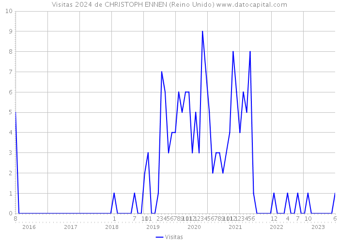 Visitas 2024 de CHRISTOPH ENNEN (Reino Unido) 