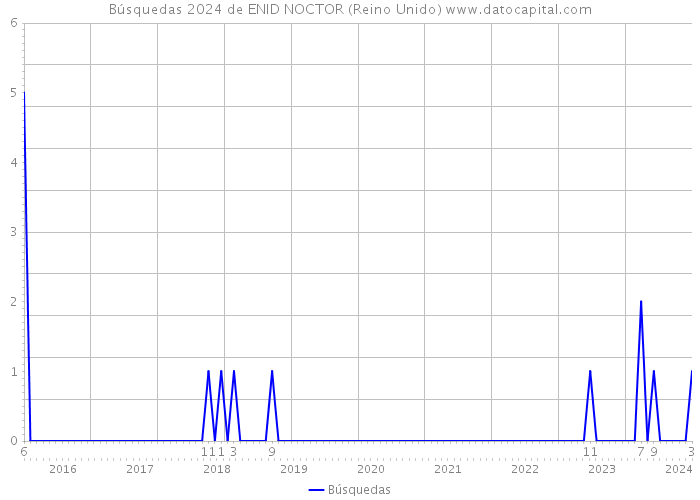 Búsquedas 2024 de ENID NOCTOR (Reino Unido) 