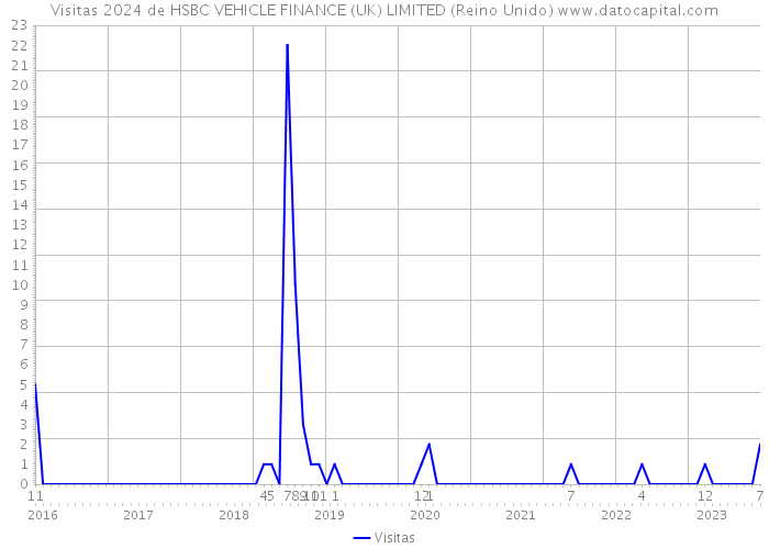 Visitas 2024 de HSBC VEHICLE FINANCE (UK) LIMITED (Reino Unido) 