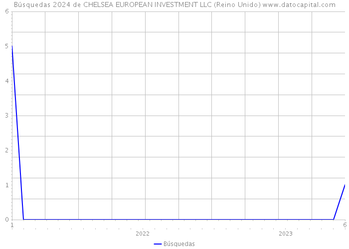 Búsquedas 2024 de CHELSEA EUROPEAN INVESTMENT LLC (Reino Unido) 
