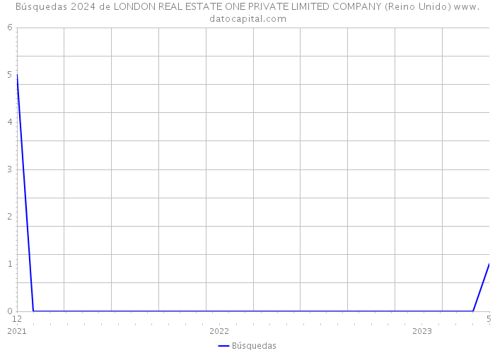 Búsquedas 2024 de LONDON REAL ESTATE ONE PRIVATE LIMITED COMPANY (Reino Unido) 