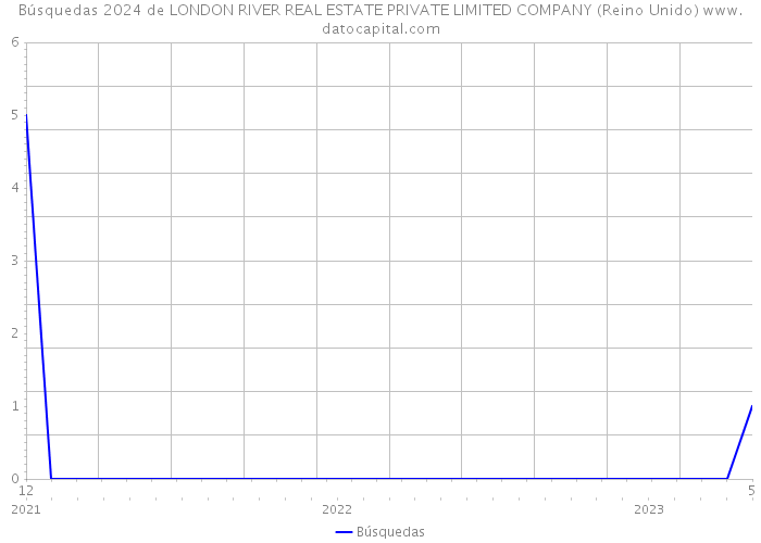 Búsquedas 2024 de LONDON RIVER REAL ESTATE PRIVATE LIMITED COMPANY (Reino Unido) 
