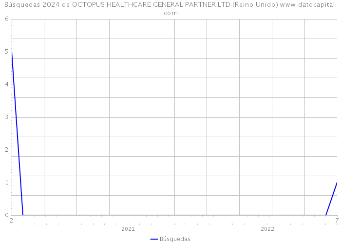 Búsquedas 2024 de OCTOPUS HEALTHCARE GENERAL PARTNER LTD (Reino Unido) 