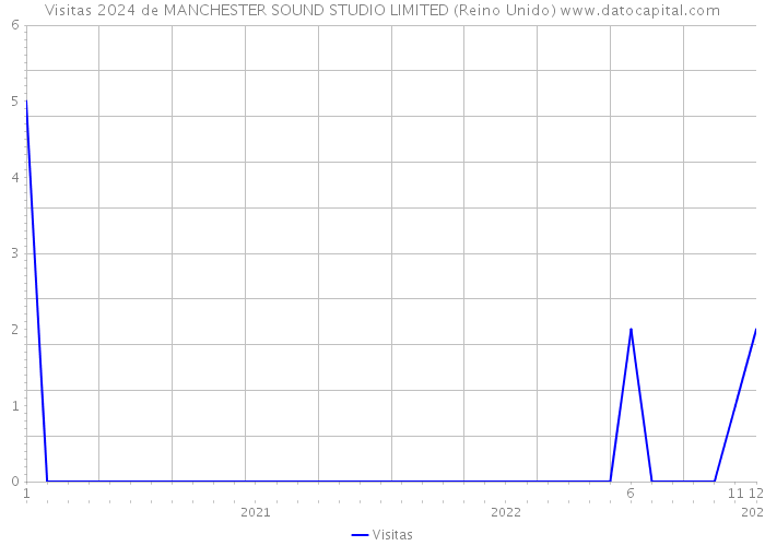 Visitas 2024 de MANCHESTER SOUND STUDIO LIMITED (Reino Unido) 