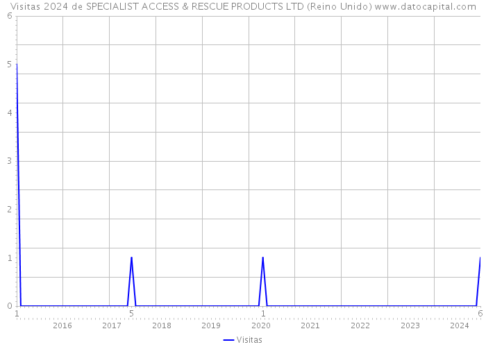 Visitas 2024 de SPECIALIST ACCESS & RESCUE PRODUCTS LTD (Reino Unido) 