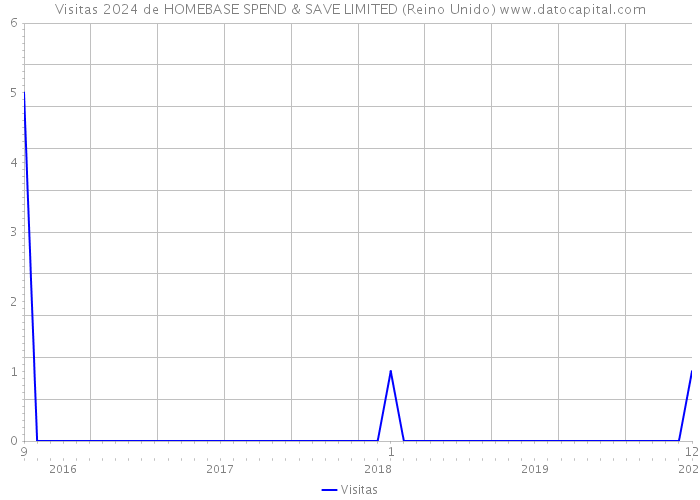 Visitas 2024 de HOMEBASE SPEND & SAVE LIMITED (Reino Unido) 