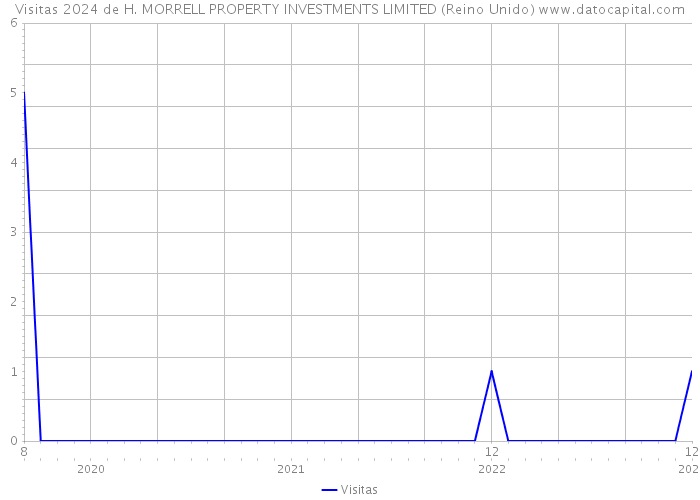 Visitas 2024 de H. MORRELL PROPERTY INVESTMENTS LIMITED (Reino Unido) 