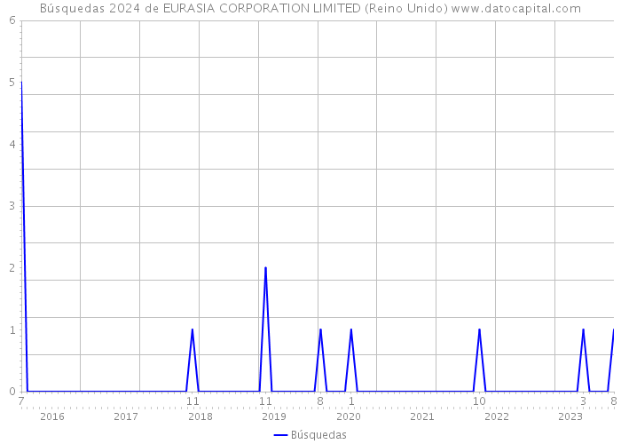 Búsquedas 2024 de EURASIA CORPORATION LIMITED (Reino Unido) 