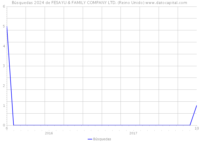 Búsquedas 2024 de FESAYU & FAMILY COMPANY LTD. (Reino Unido) 