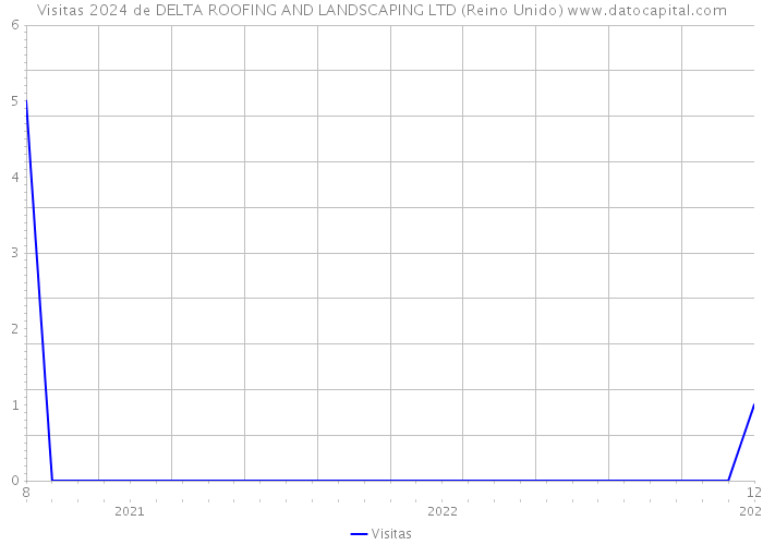 Visitas 2024 de DELTA ROOFING AND LANDSCAPING LTD (Reino Unido) 