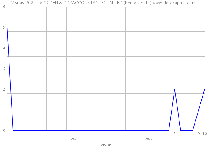 Visitas 2024 de OGDEN & CO (ACCOUNTANTS) LIMITED (Reino Unido) 