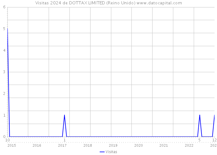 Visitas 2024 de DOTTAX LIMITED (Reino Unido) 