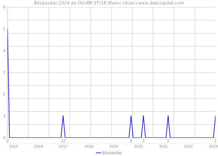 Búsquedas 2024 de OLIVER STYLE (Reino Unido) 
