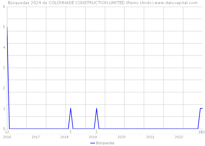 Búsquedas 2024 de COLONNADE CONSTRUCTION LIMITED (Reino Unido) 