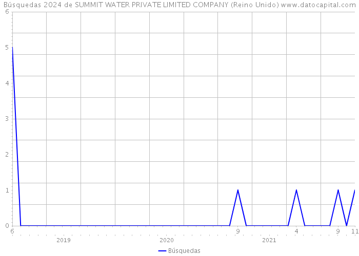 Búsquedas 2024 de SUMMIT WATER PRIVATE LIMITED COMPANY (Reino Unido) 
