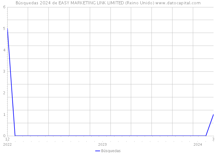 Búsquedas 2024 de EASY MARKETING LINK LIMITED (Reino Unido) 