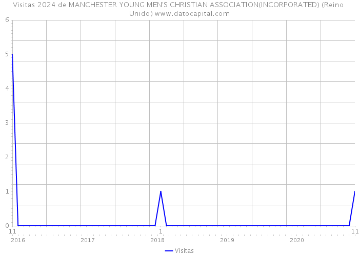 Visitas 2024 de MANCHESTER YOUNG MEN'S CHRISTIAN ASSOCIATION(INCORPORATED) (Reino Unido) 