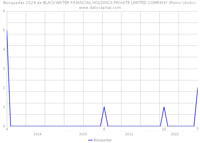 Búsquedas 2024 de BLACKWATER FINANCIAL HOLDINGS PRIVATE LIMITED COMPANY (Reino Unido) 