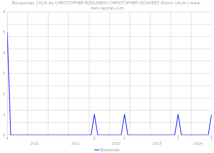 Búsquedas 2024 de CHRISTOPHER BODUNRIN CHRISTOPHER-SOAREES (Reino Unido) 