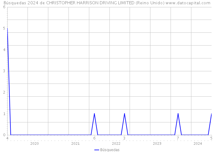 Búsquedas 2024 de CHRISTOPHER HARRISON DRIVING LIMITED (Reino Unido) 