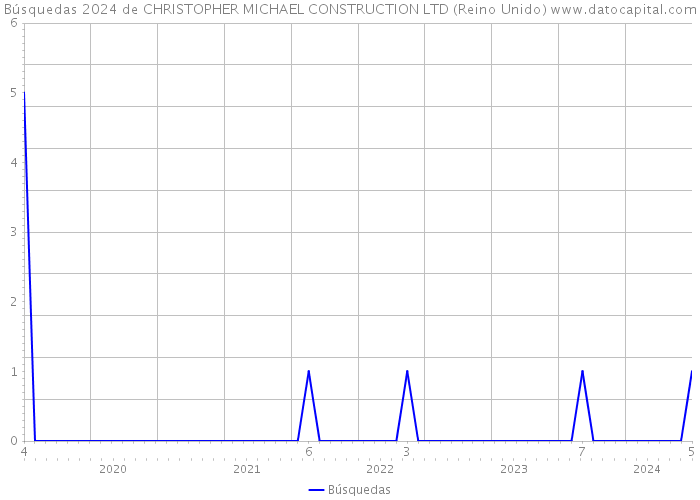 Búsquedas 2024 de CHRISTOPHER MICHAEL CONSTRUCTION LTD (Reino Unido) 